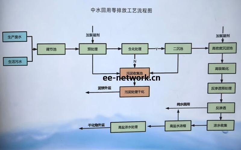化(hua)學(xue)材(cai)料(liao)廠(chang)水(shui)處(chu)理解(jie)決方案_廢水(shui)處(chu)理_中(zhong)水(shui)回用廠(chang)家(jia)工(gong)藝(yi)流(liu)程圖